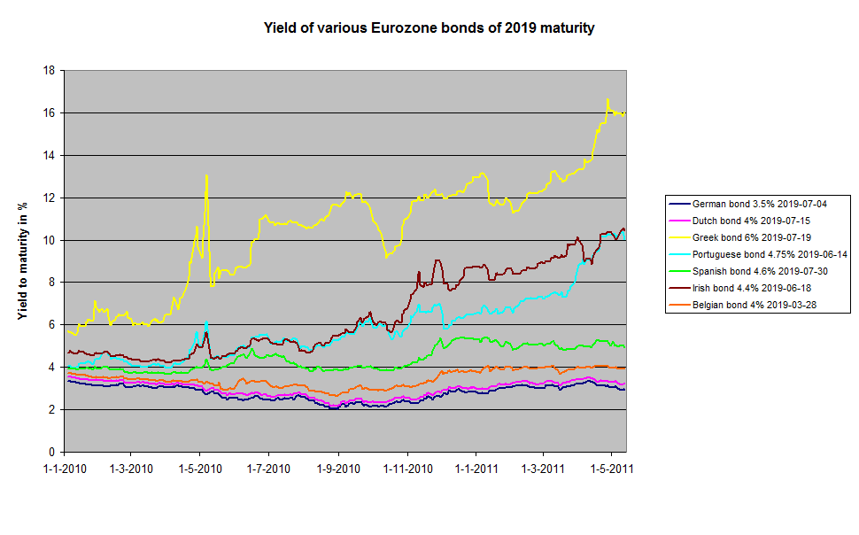 Eurozone government bonds yield.png · Evolución del rendimiento al vencimiento de bonos con vencimiento en 2019 de varios gobiernos de la eurozona. Fuente: precios de cierre de las bolsas. Nota: este gráfico fue sustituido por el archivo «Eurozone long-term government bond yields.png» y ya no se更新a.