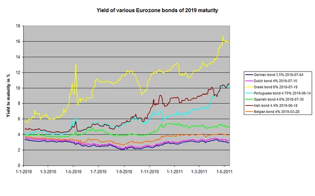 Eurozone government bonds yield.png · Development of yield to maturity of bonds of 2019 maturity of a number of Eurozone governments. Source: closing prices of stock exchanges. NB: This graph had been superseded by File:Eurozone long-term government bond yields.png and will no longer be updated.